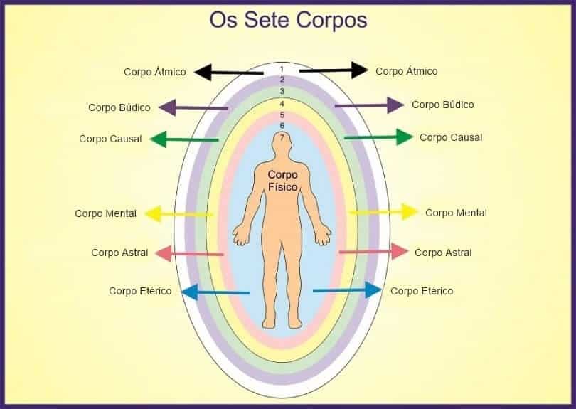 Os N Veis Do Ser Humano Descubra Seus Corpos Espirituais Simpatias